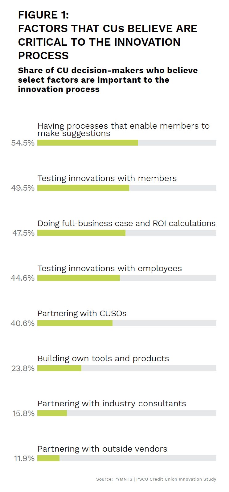 Factors that CUs believe are critical to the innovation process, Share of CU decision-makers who believe select factors are important to the innovation process