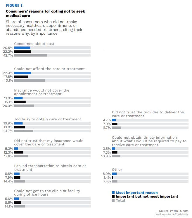 Consumers' reasons for opting not to seek medical care
