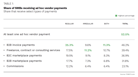 Share of SMBs receiving ad hoc vendor payments