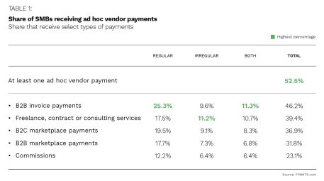 Share of SMBs receiving ad hoc vendor payments