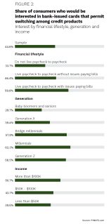 Share of consumers who would be interested in bank-issued cards that permit switching among credit products, Interest by financial lifestyle, generation and income