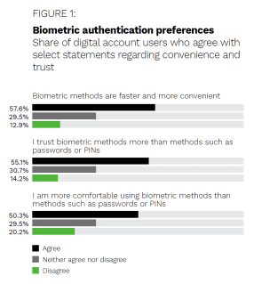Figure 1: Biometric authentication preferences, Share of digital account users who agree with select statements regarding convenience and trust