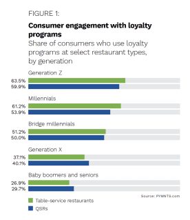 Paytronix - Order To Eat - March 2022 - Discover how restaurants can use ordering technologies and payment innovations to better meet younger customers' needs