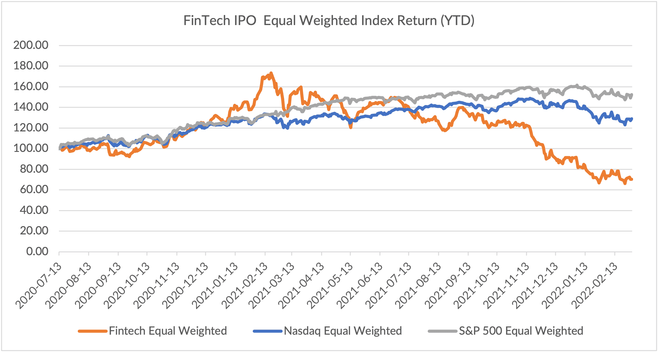FinTech chart