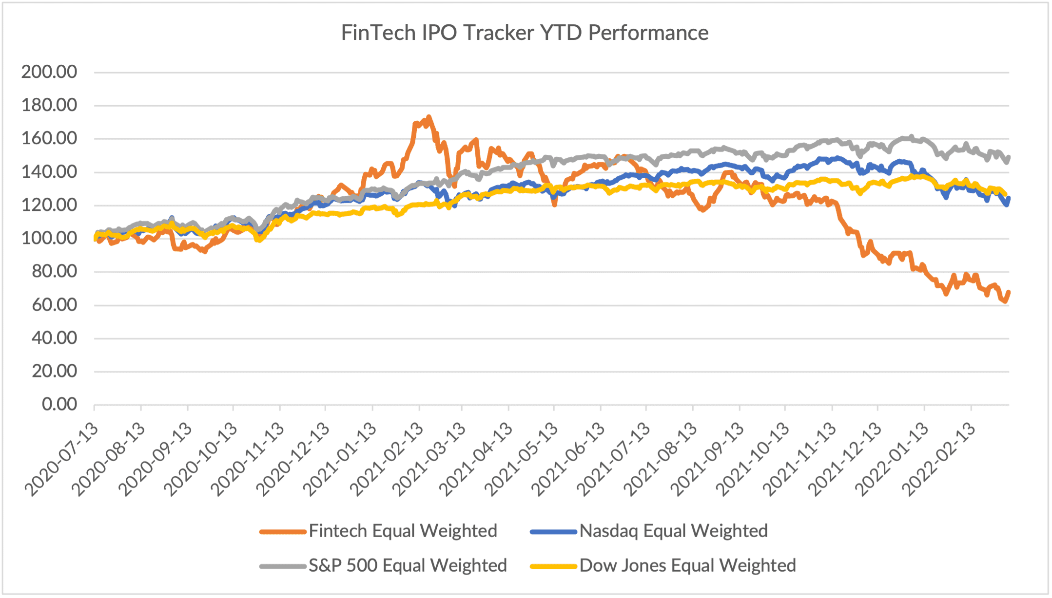 IPO chart
