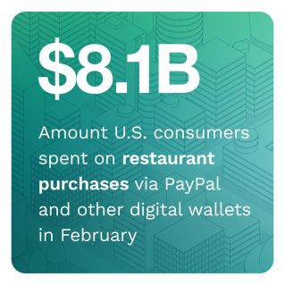PYMNTS - Digital Economy Payments: Going Digital To Pay For Travel And Restaurant Dining - March 2022 U.S. Edition - Learn how consumers shopping and payment behaviors when purchasing groceries, food, retail products and travel services have evolved as the health crisis lessens and what these trends foreshadow for the remainder of 2022