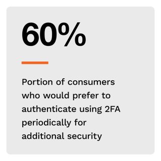 60%: Portion of consumers who would prefer to authenticate using 2FA periodically for additional security