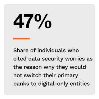 47%: Share of individuals who cited data security worries as the reason why they would not switch their primary banks to digital-only entities