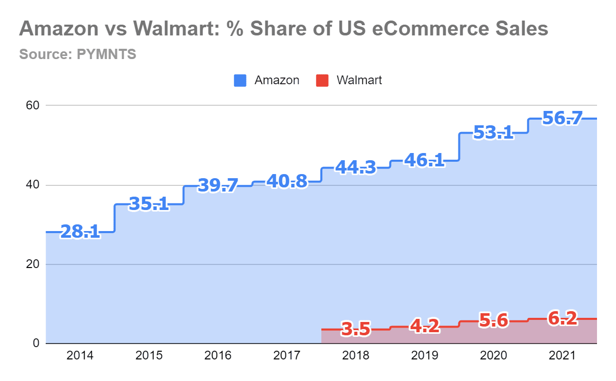 Food and Online Sales Surge Powers Walmart's Profit and Earnings