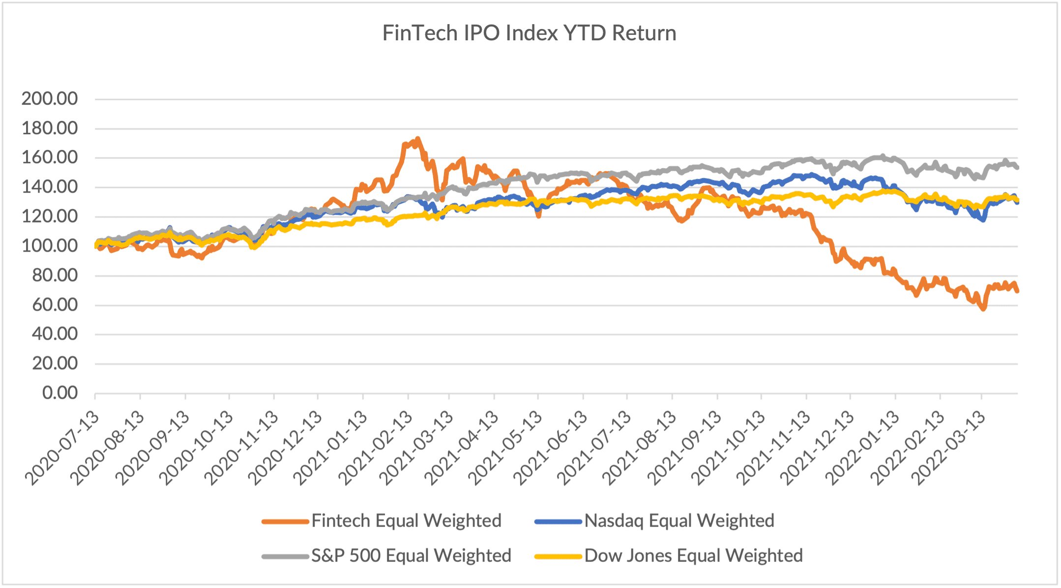 IPO chart
