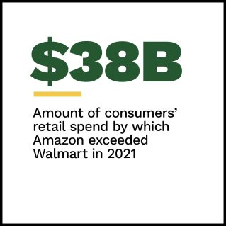 PYMNTS - Amazon Versus Walmart Q4 2021: The Ongoing Battle For Consumer Retail Spend - April 2022 - Learn more about how Amazon dethroned Walmart as the leading U.S. retailer in 2021