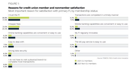 PSCU - Credit Union Tracker - April 2022 - Discover how CUs can retain member satisfaction by balancing digital and in-person services