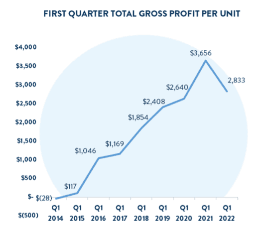 chart profits