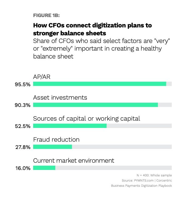 CFO digitization plans
