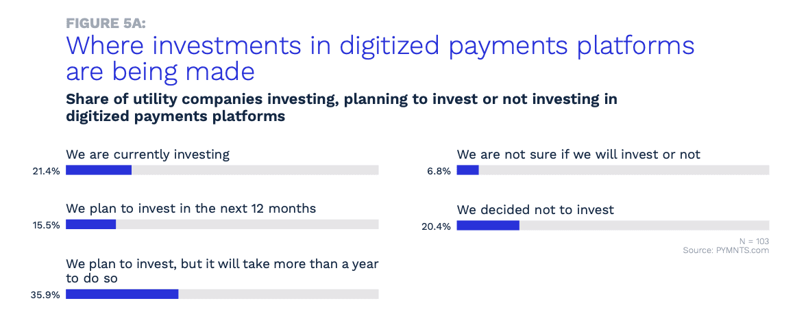 chart, payment platform investments