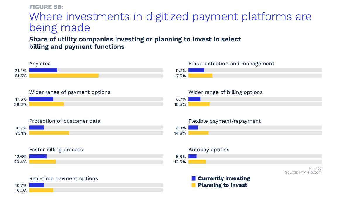 chart, investments in payment platforms