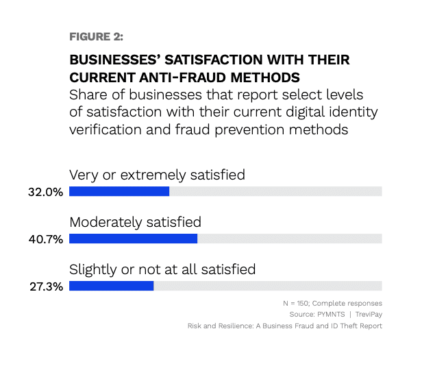 Chart: Business satisfaction with anti-fraud methods
