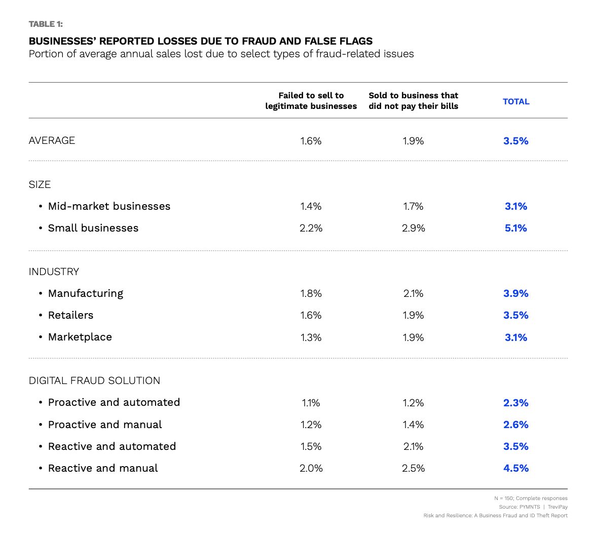 Chart: Business losses due to fraud-false flags