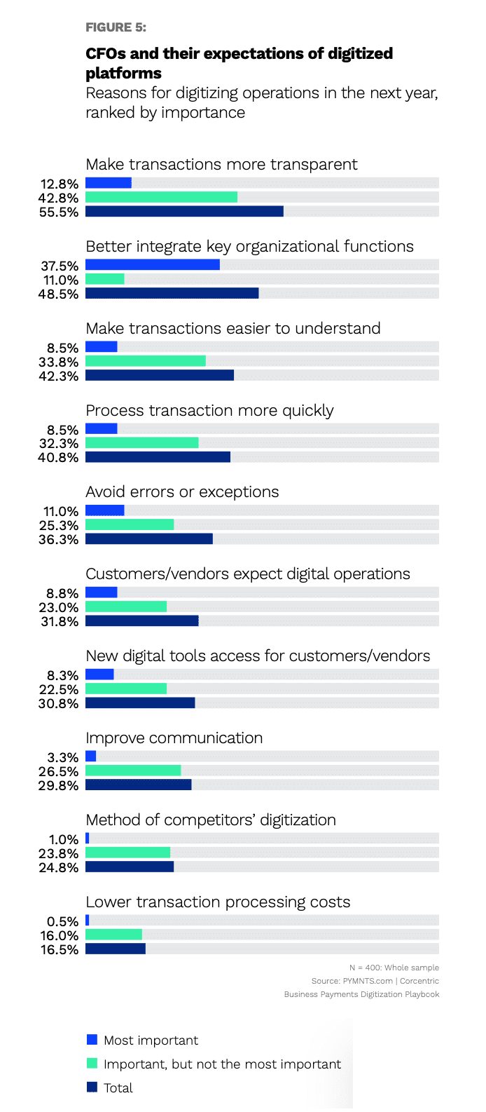 CFO digitized platform expectations