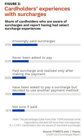 Credit Card Surcharges, PYMNTS study, Payroc