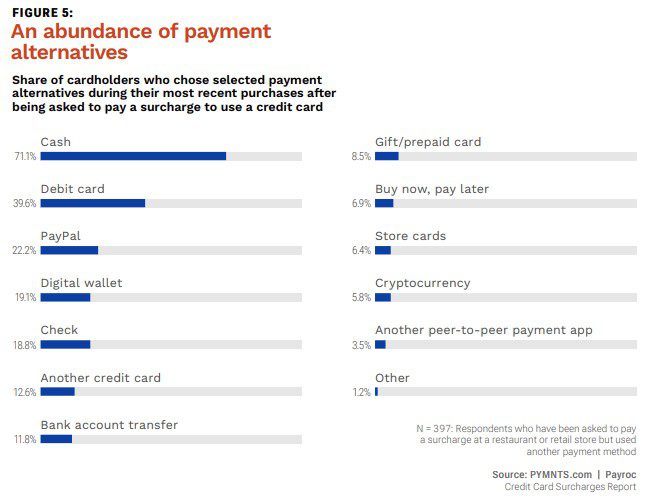 Credit Card Surcharges-Payroc-PYMNTS Study-Figure 5
