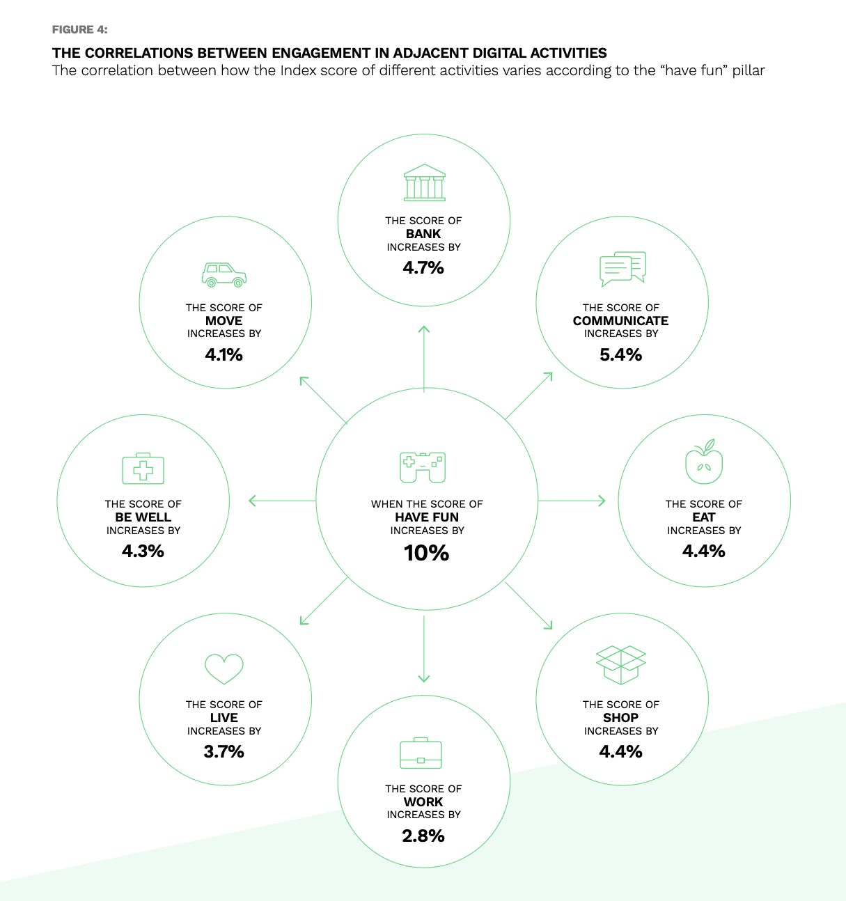 Digital engagement