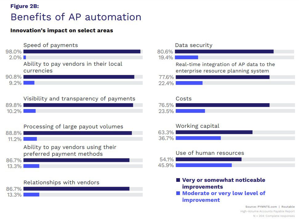 High-Volume Accounts Payable-Benefits of AP Automation
