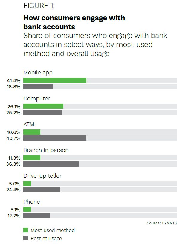 How consumers engage with bank accounts - Share of consumers who engage with bank accounts in select ways