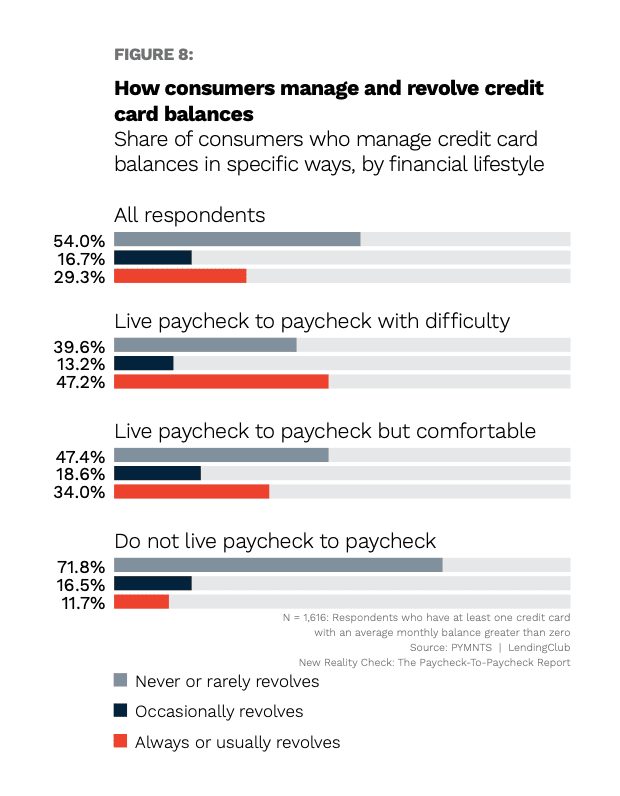 Chart, how consumers manage credit card balances
