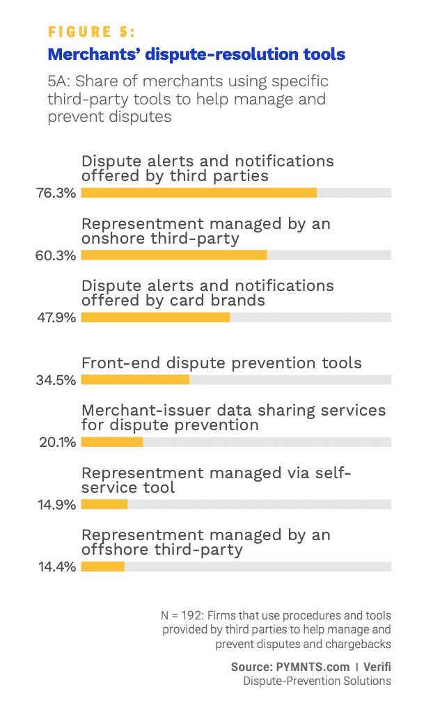 Chart: Merchants' dispute resolution tools