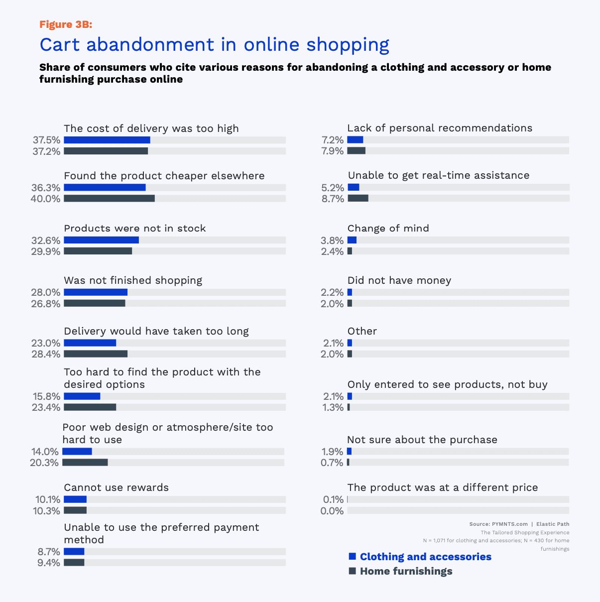 chart cart abandonment online shopping