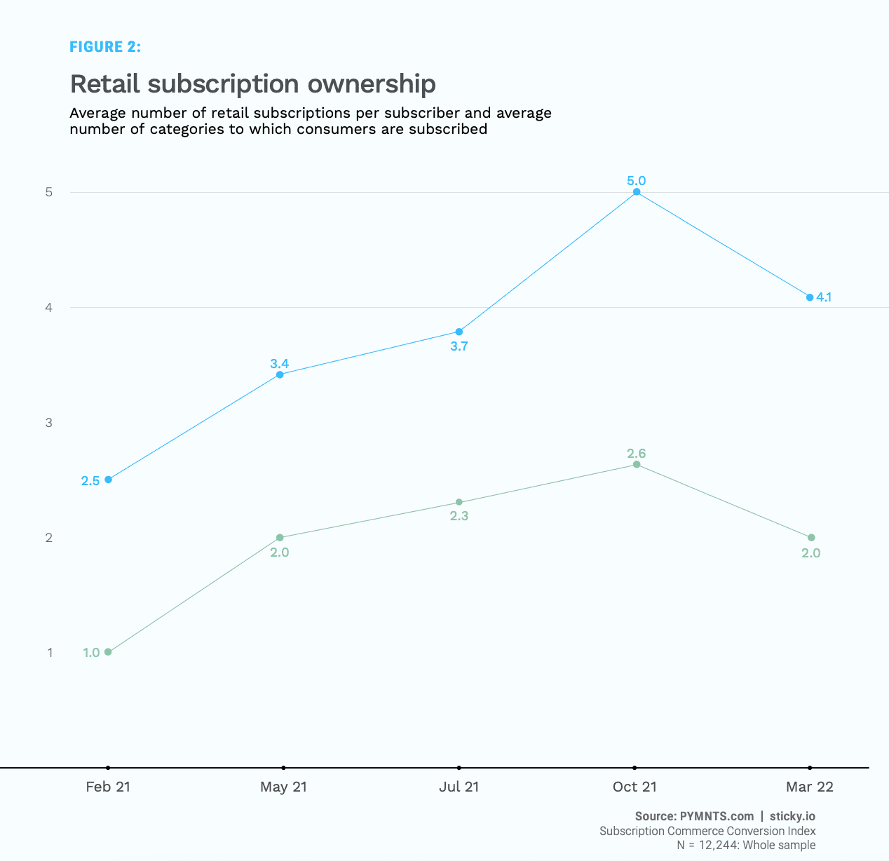 chart: retail subscription ownership