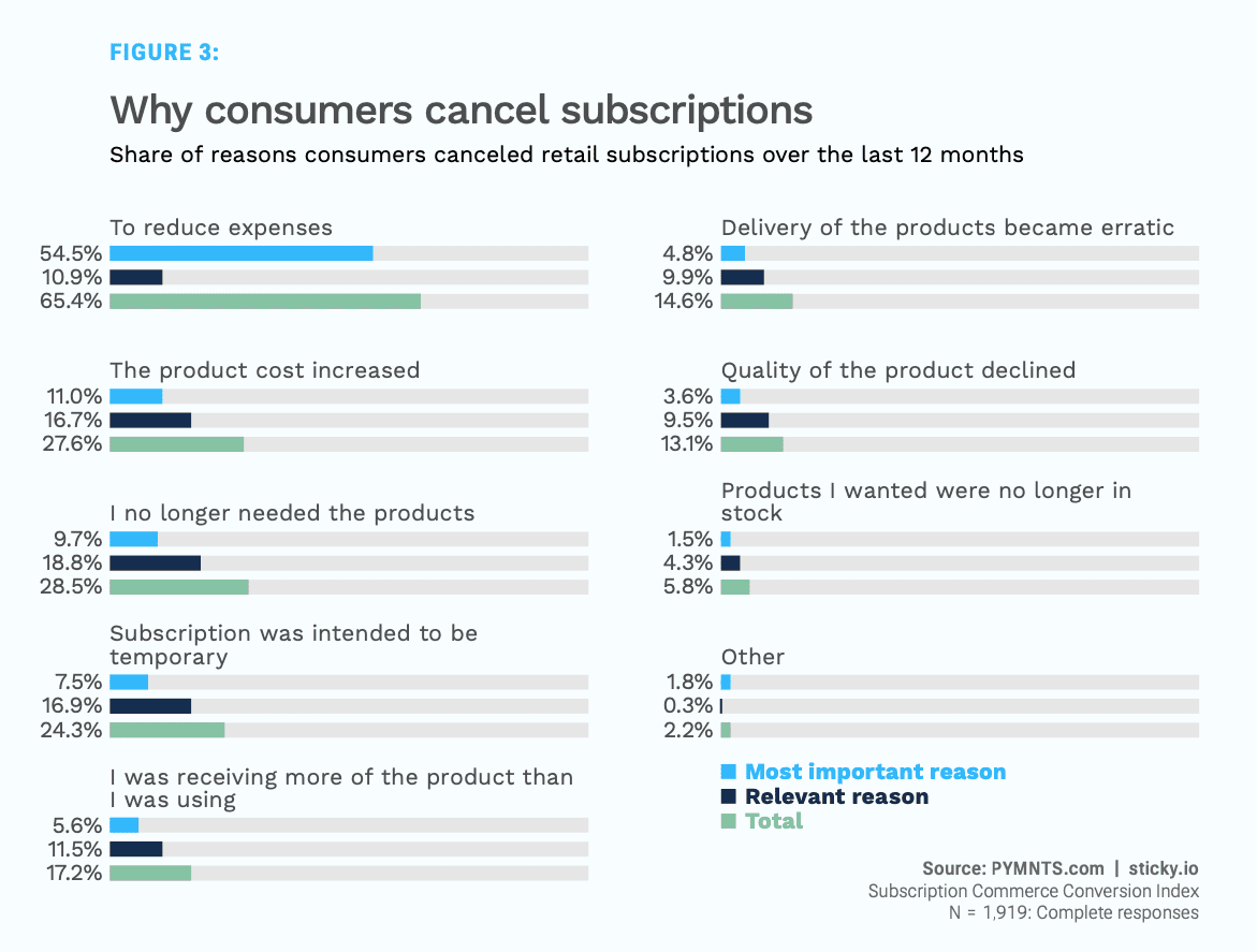 chart: why consumers cancel subscriptions