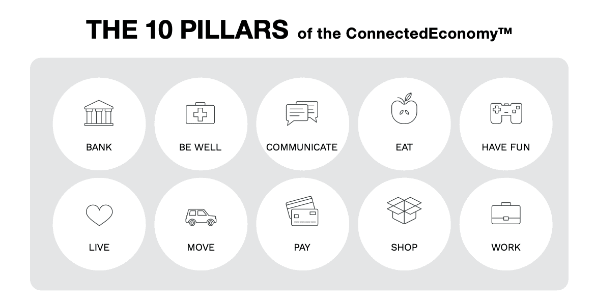 connected economy pillars