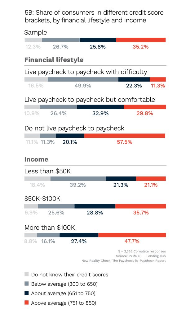 Chart, consumer credit score brackets