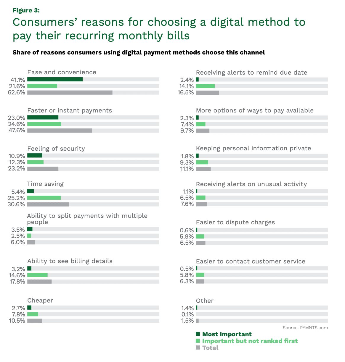 chart, reasons consumers choose digital bill pay