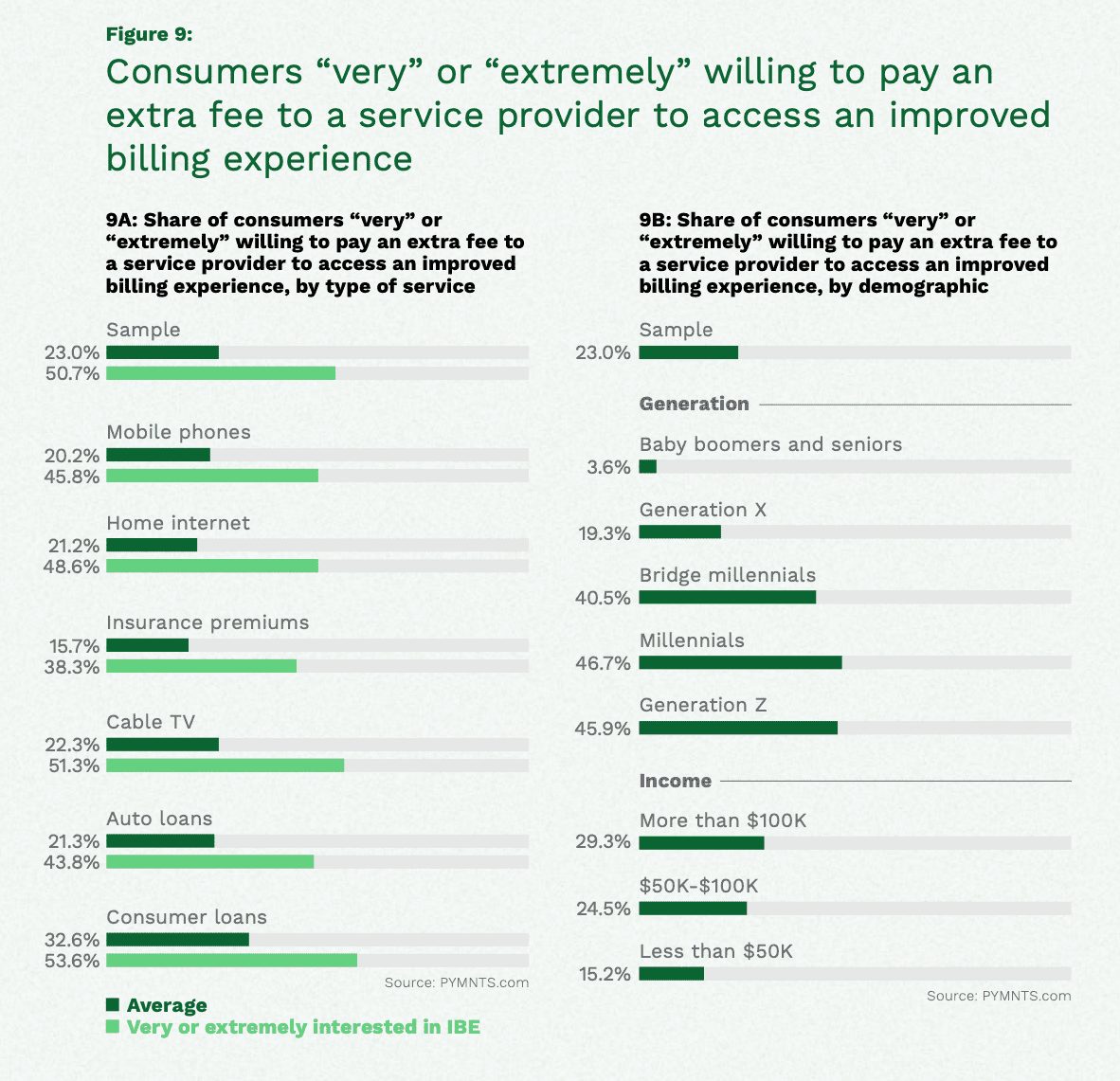chart, consumers billing experience