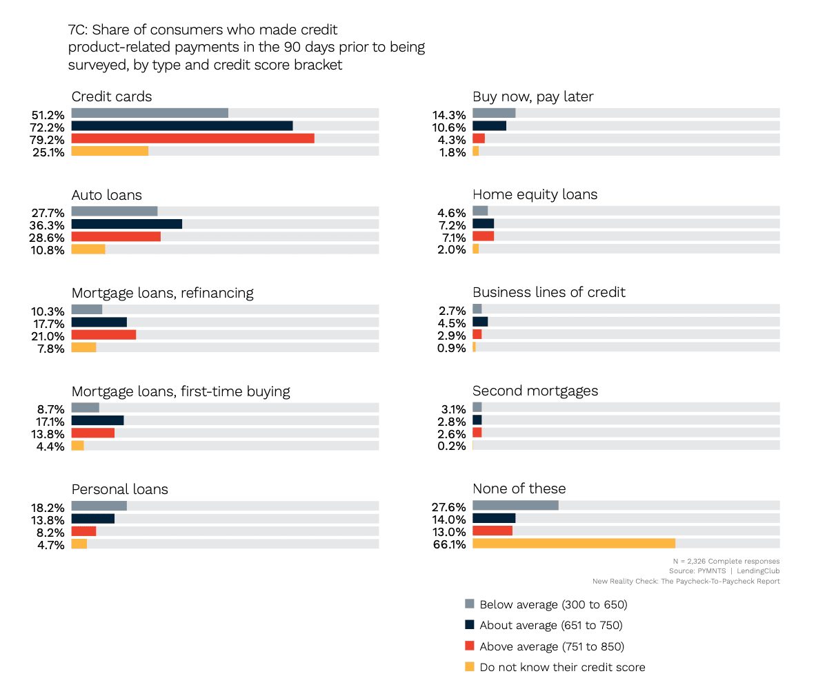 Chart consumers credit payments