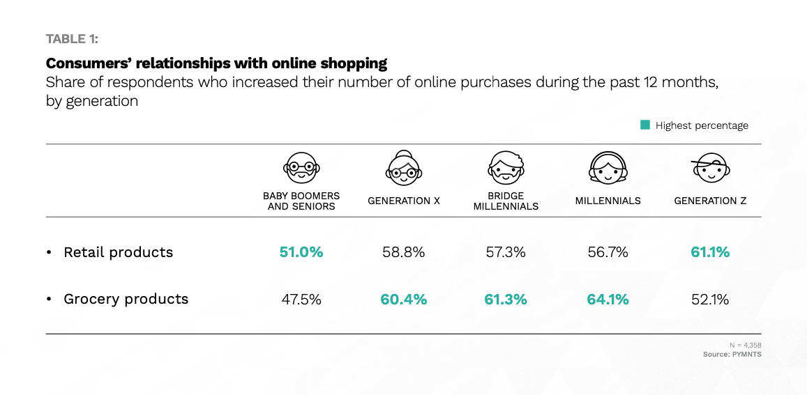chart, consumers relationship with online shopping