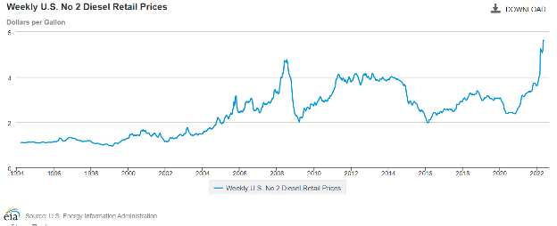 chart, diesel prices