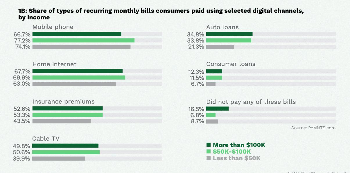 recurring bills digital channels