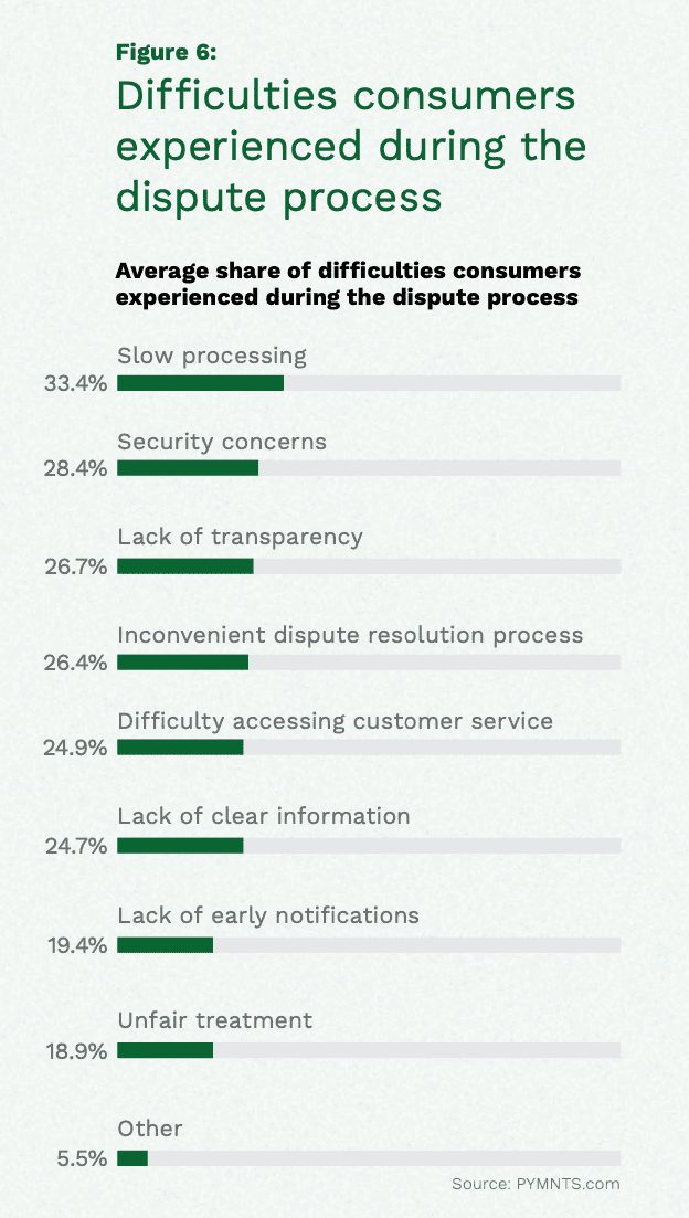 chart, difficulties in dispute process