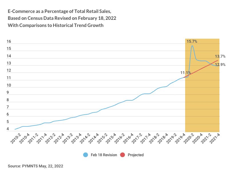 chart eCommerce as percentage with comparisons