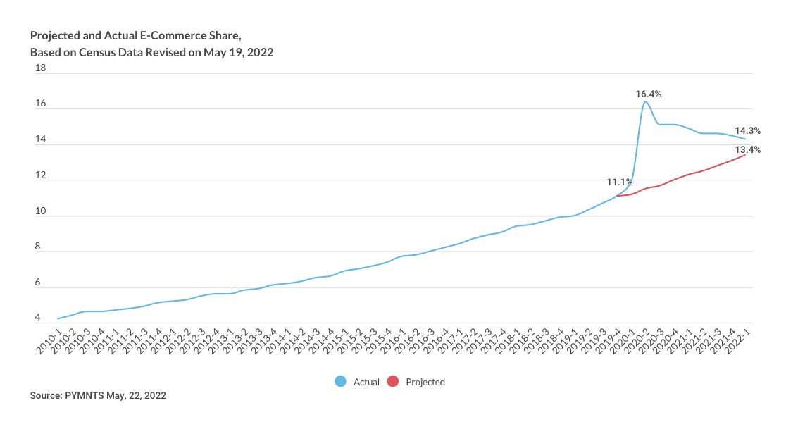 chart projected eCommerce share as of May