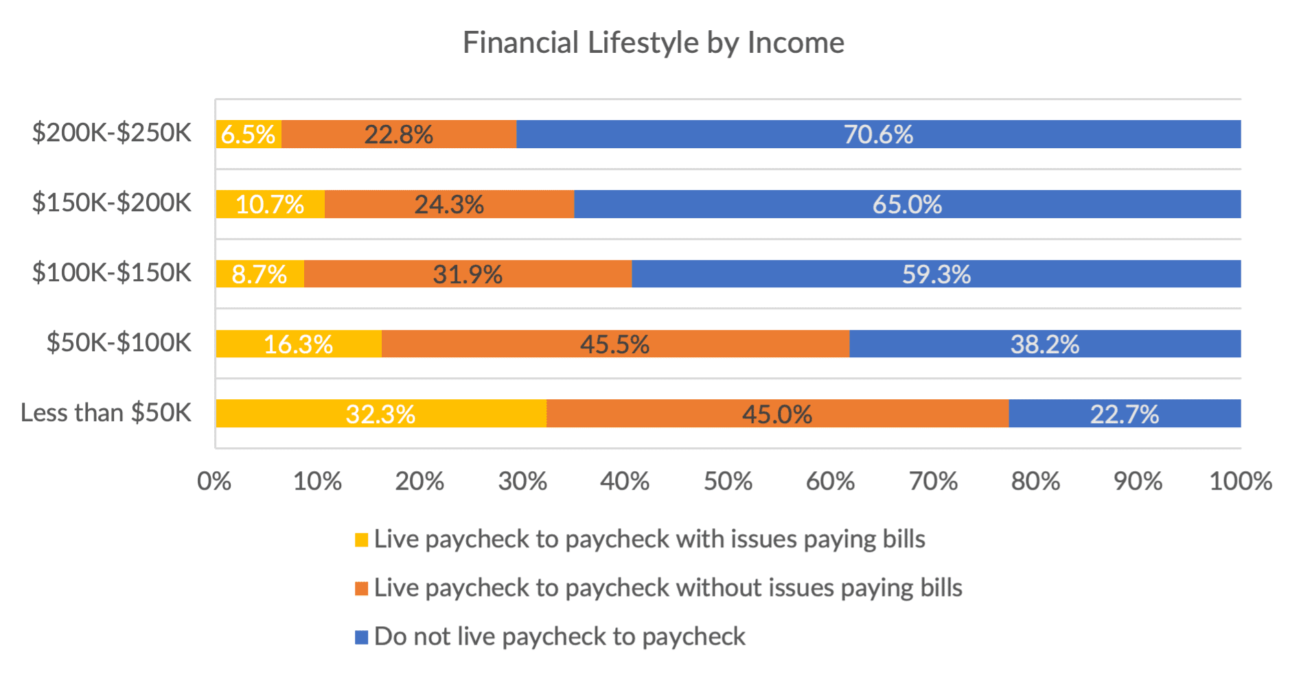 financial lifestyle by income