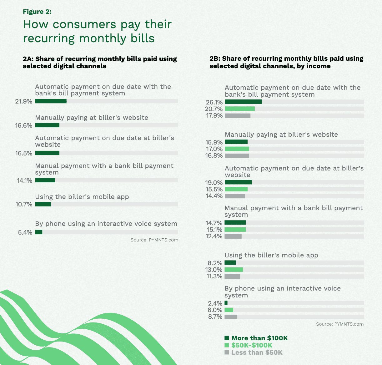 how consumers pay recurring bills