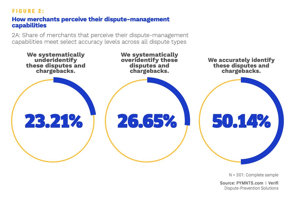Chart: how merchants perceive their dispute management capabilities