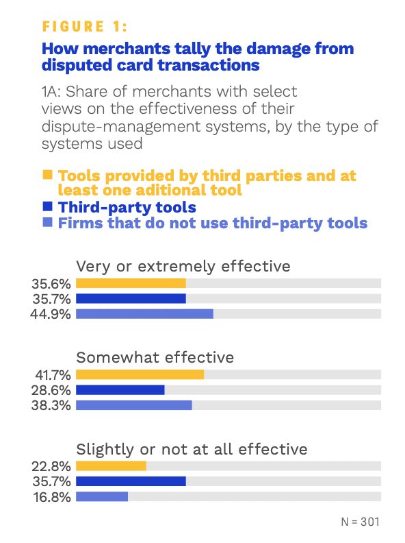 chart: how-merchants tally damage disputed card