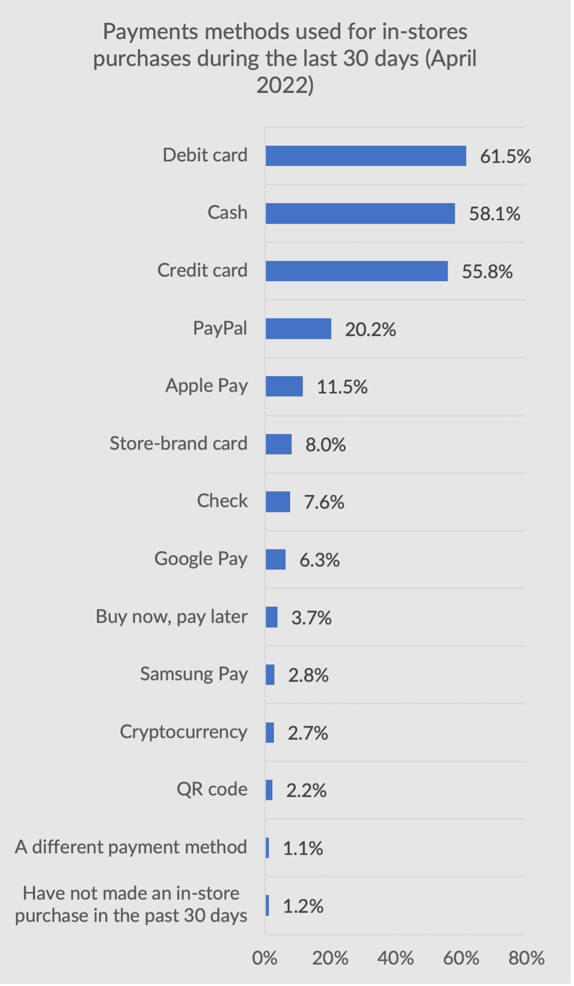 chart, in-store payment methods