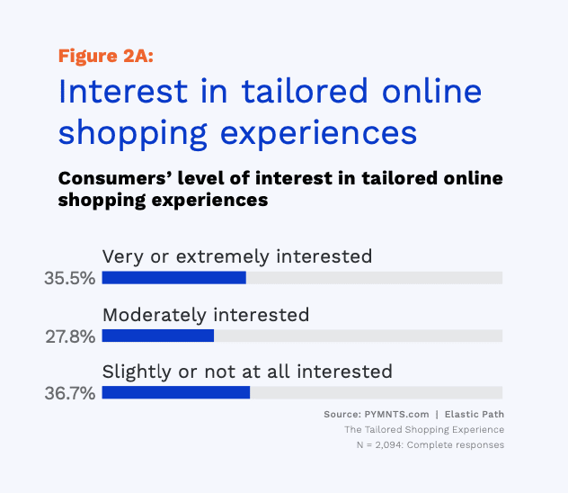 interest in tailored online shopping